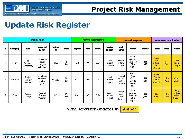 Project Risk Management Update Risk Register Identify Risks # 1 2 3 Risk Potential