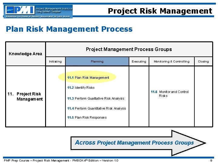 Project Risk Management Plan Risk Management Process Project Management Process Groups Knowledge Area Initiating