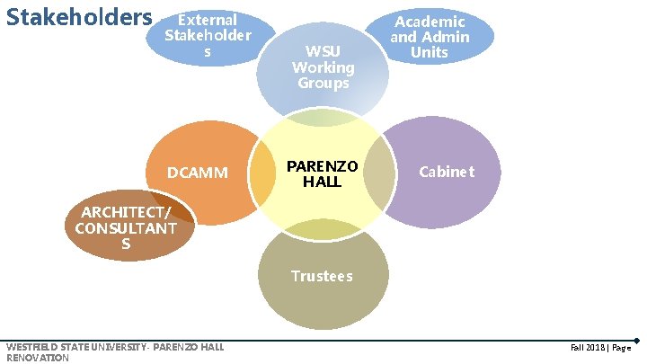 Stakeholders External Stakeholder s DCAMM WSU Working Groups PARENZO HALL Academic and Admin Units