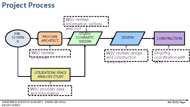 Project Process WSU reviews information, options and cost PRESCOPIN G PROCURE ARCHITECT WSU reviews