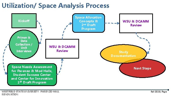 Utilization/ Space Analysis Process Space Allocation Concepts & 2 nd Draft Program Kickoff Primer