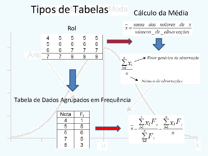 Tipos de Tabelas Rol Tabela de Dados Agrupados em Frequência Cálculo da Média 