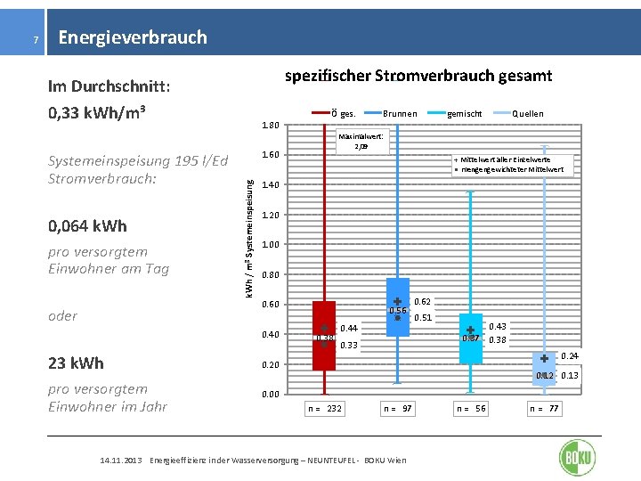 Energieverbrauch spezifischer Stromverbrauch gesamt Im Durchschnitt: 0, 33 k. Wh/m³ Systemeinspeisung 195 l/Ed Stromverbrauch: