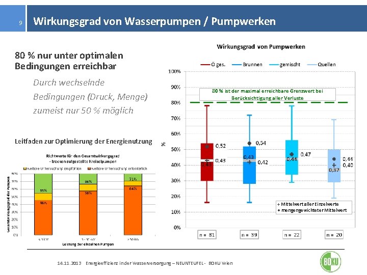 9 Wirkungsgrad von Wasserpumpen / Pumpwerken 80 % nur unter optimalen Bedingungen erreichbar Durch