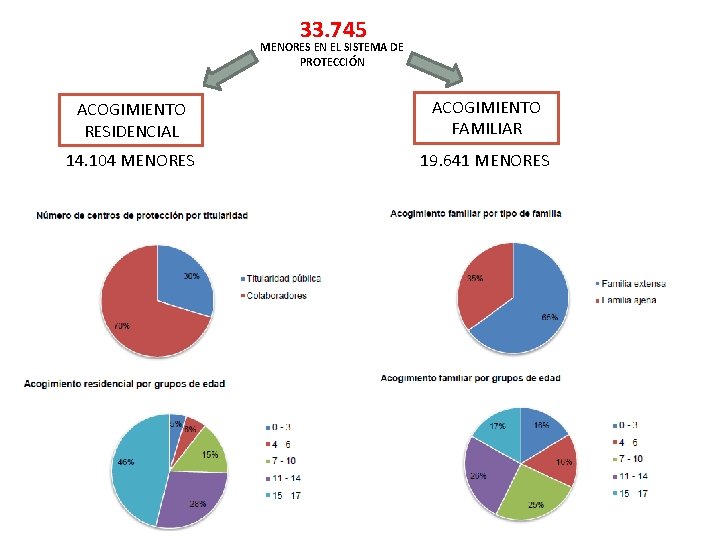 33. 745 MENORES EN EL SISTEMA DE PROTECCIÓN ACOGIMIENTO RESIDENCIAL ACOGIMIENTO FAMILIAR 14. 104