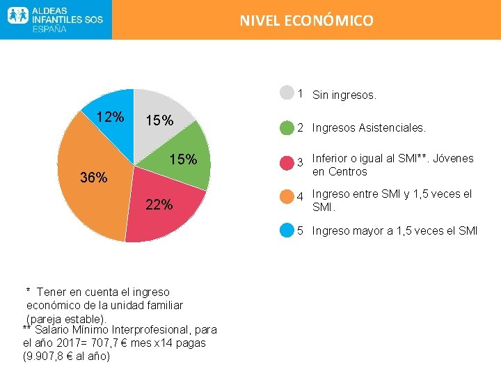 NIVEL ECONÓMICO INDICADORES GLOBALES 1 Sin ingresos. 12% 15% 36% 22% 2 Ingresos Asistenciales.