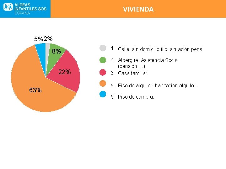 VIVIENDA INDICADORES GLOBALES 5% 2% 8% 22% 63% 1 Calle, sin domicilio fijo, situación