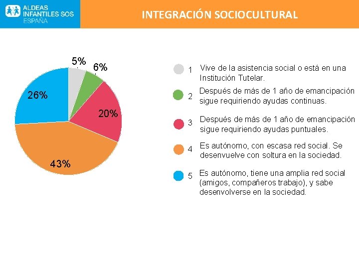 INTEGRACIÓN SOCIOCULTURAL 5% 6% 26% 1 Vive de la asistencia social o está en