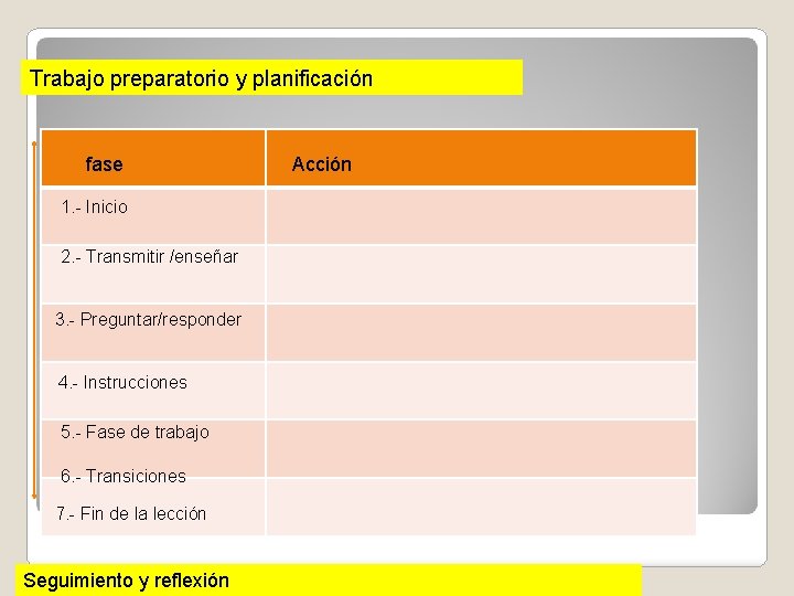 Trabajo preparatorio y planificación fase 1. - Inicio 2. - Transmitir /enseñar 3. -