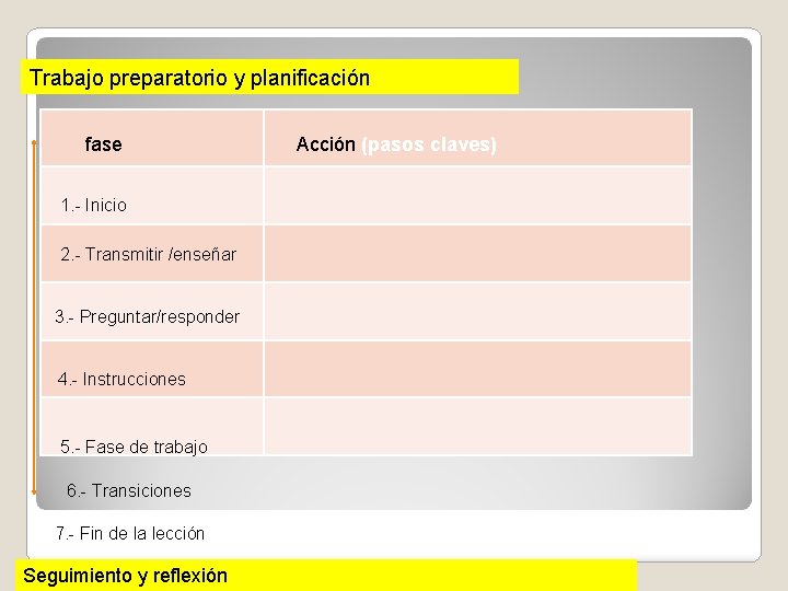 Trabajo preparatorio y planificación fase 1. - Inicio 2. - Transmitir /enseñar 3. -