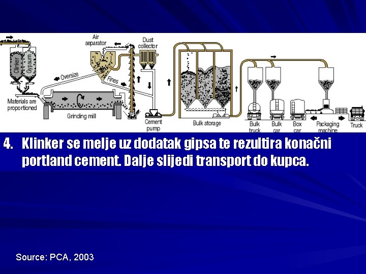 4. Klinker se melje uz dodatak gipsa te rezultira konačni portland cement. Dalje slijedi 4. Klinker se melje uz dodatak gipsa te rezultira konačni portland cement. Dalje slijedi