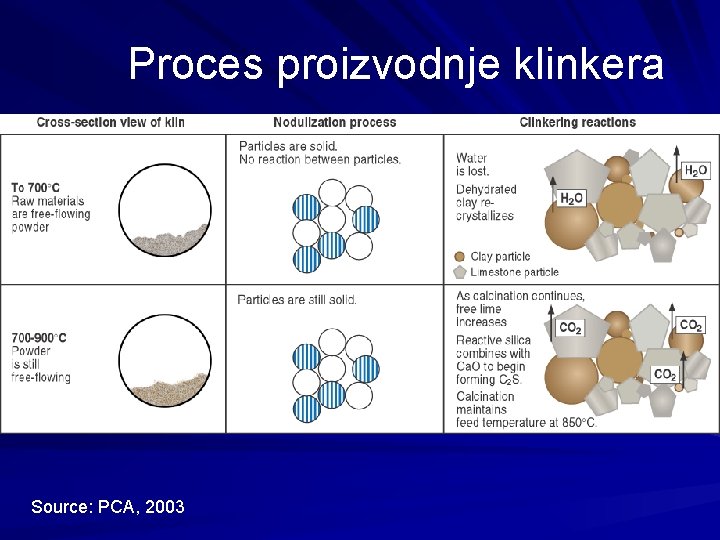 Proces proizvodnje klinkera Source: PCA, 2003 