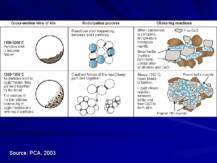 Source: PCA, 2003 