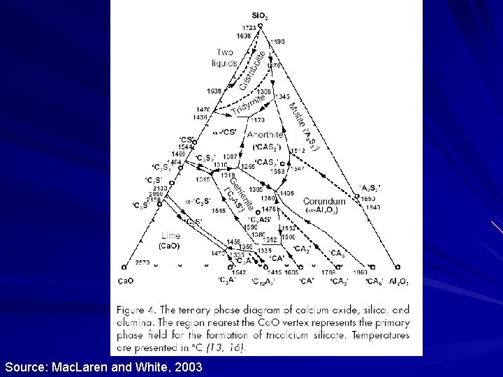 Source: Mac. Laren and White, 2003 