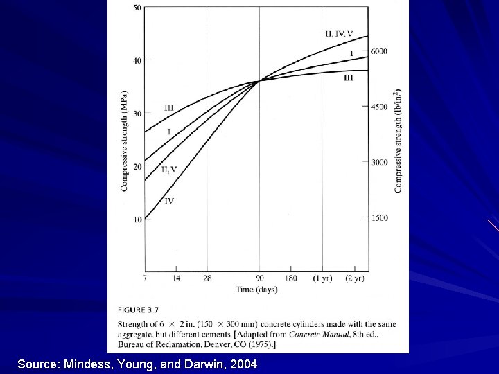 Source: Mindess, Young, and Darwin, 2004 Source: Mindess, Young, and Darwin, 2004