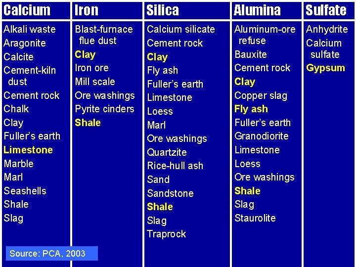 Calcium Iron Silica Alumina Sulfate Alkali waste Aragonite Calcite Cement-kiln dust Cement rock Chalk Calcium Iron Silica Alumina Sulfate Alkali waste Aragonite Calcite Cement-kiln dust Cement rock Chalk