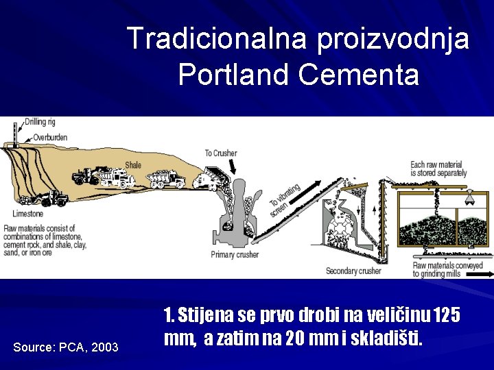 Tradicionalna proizvodnja Portland Cementa Source: PCA, 2003 1. Stijena se prvo drobi na veličinu