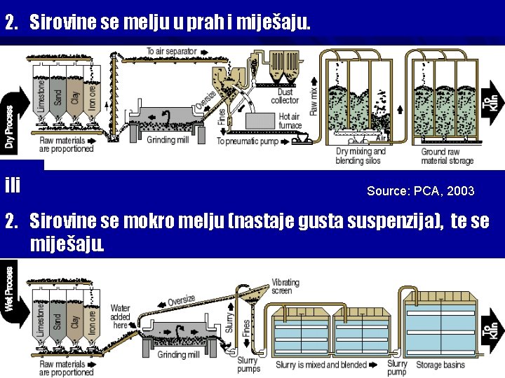 2. Sirovine se melju u prah i miješaju. ili Source: PCA, 2003 2. Sirovine