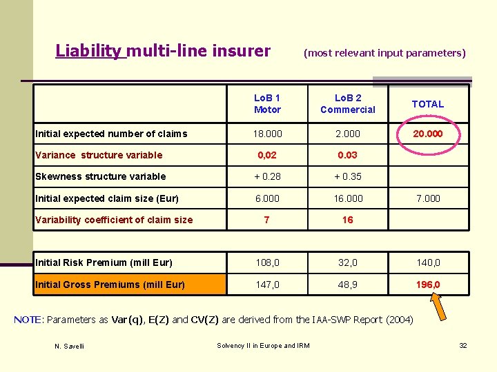 Liability multi-line insurer (most relevant input parameters) Lo. B 1 Motor Lo. B 2