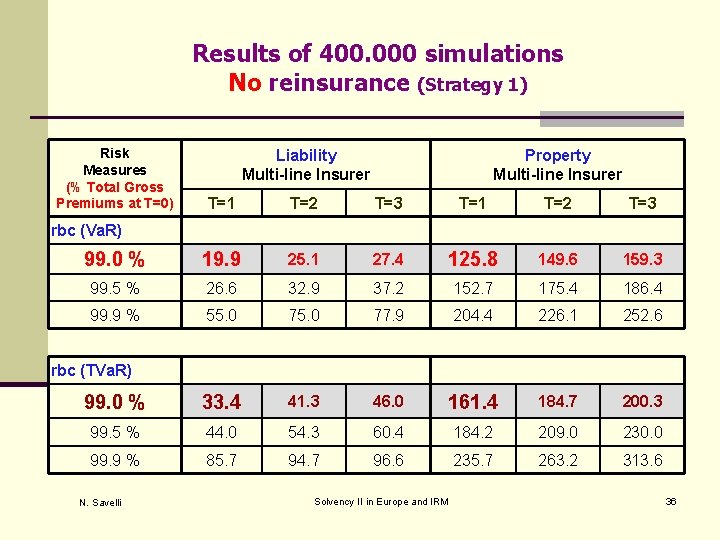 Results of 400. 000 simulations No reinsurance (Strategy 1) Risk Measures (% Total Gross