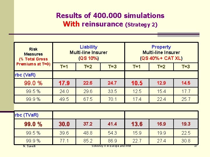 Results of 400. 000 simulations With reinsurance (Strategy 2) Risk Measures (% Total Gross