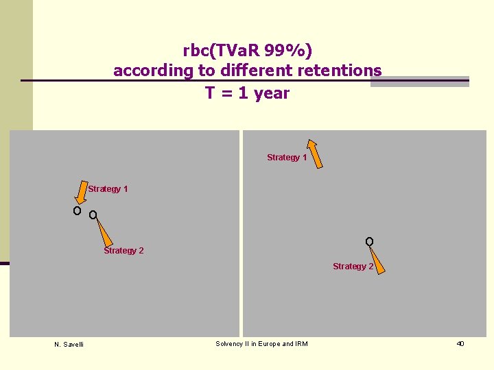 rbc(TVa. R 99%) according to different retentions T = 1 year Strategy 1 oo