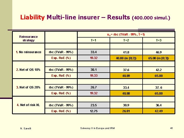 Liability Multi-line insurer – Results u 0 = rbc (TVa. R - 99%, T=1)