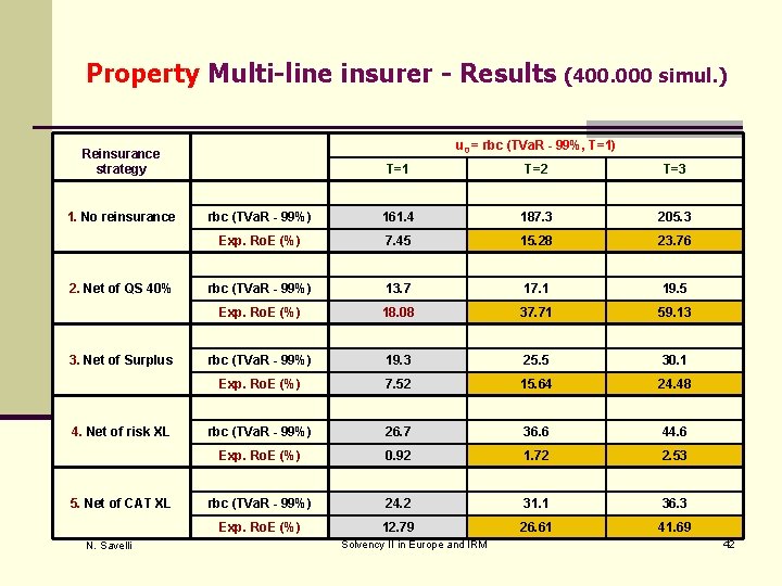 Property Multi-line insurer - Results u 0 = rbc (TVa. R - 99%, T=1)