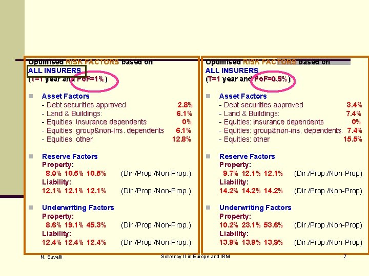 Optimised RISK FACTORS based on ALL INSURERS (T=1 year and Po. F=1%) n n