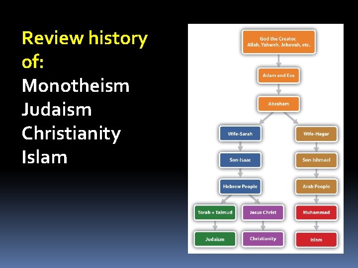 Review history of: Monotheism Judaism Christianity Islam 