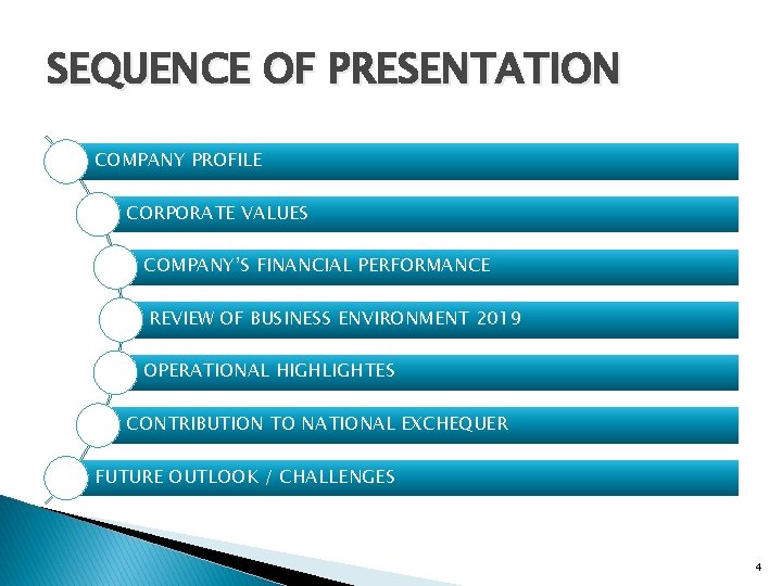 SEQUENCE OF PRESENTATION COMPANY PROFILE CORPORATE VALUES COMPANY’S FINANCIAL PERFORMANCE REVIEW OF BUSINESS ENVIRONMENT
