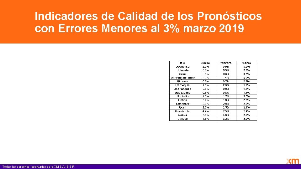 Indicadores de Calidad de los Pronósticos con Errores Menores al 3% marzo 2019 Todos