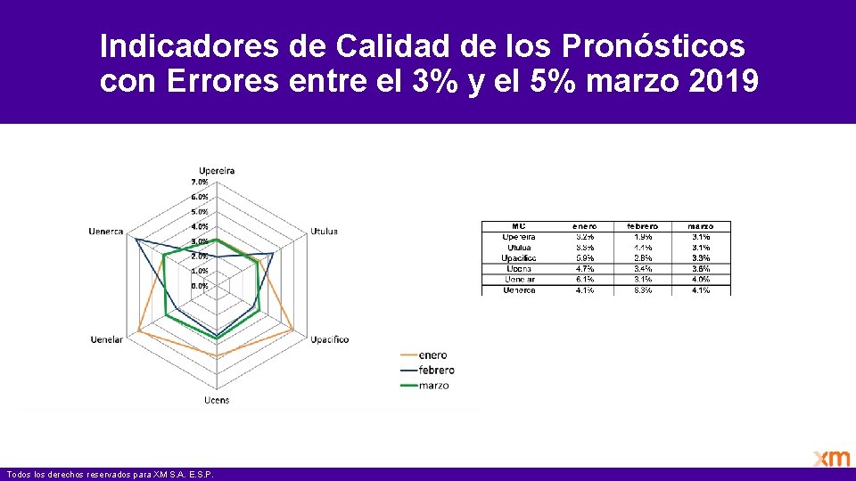 Indicadores de Calidad de los Pronósticos con Errores entre el 3% y el 5%