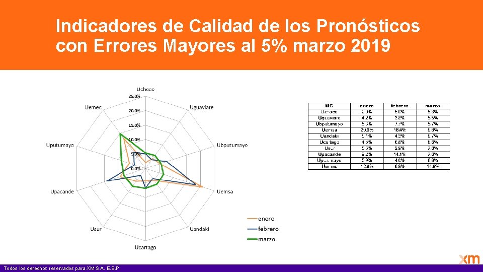 Indicadores de Calidad de los Pronósticos con Errores Mayores al 5% marzo 2019 Todos