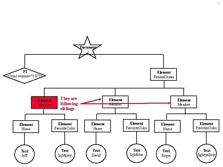 13 Document / PI <? xml version=“ 1. 0”? > Element Member Element Name