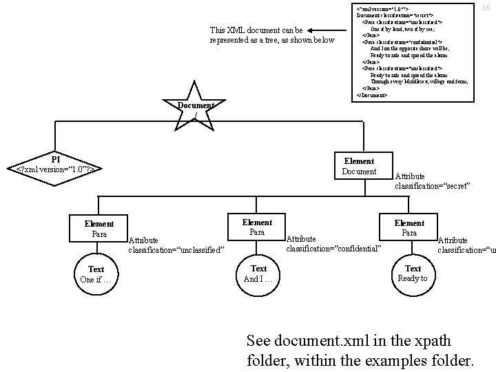 This XML document can be represented as a tree, as shown below <? xml