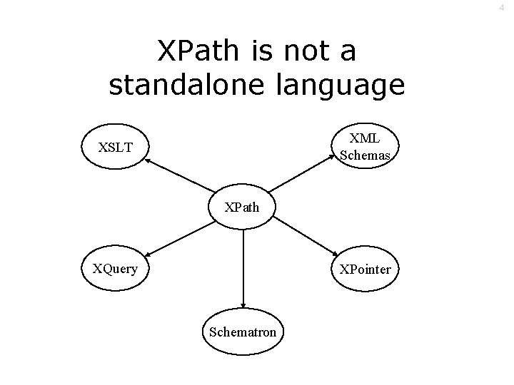 4 XPath is not a standalone language XML Schemas XSLT XPath XQuery XPointer Schematron