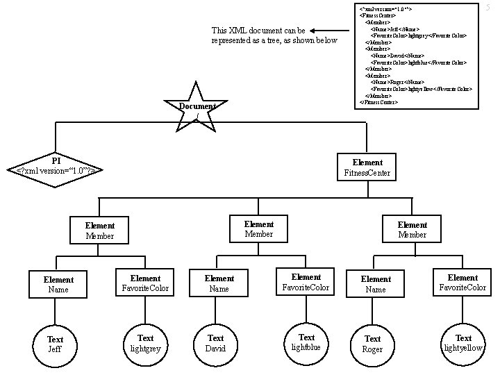 This XML document can be represented as a tree, as shown below Document /