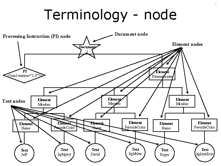 6 Terminology - node Document node Processing Instruction (PI) node Element nodes Document /