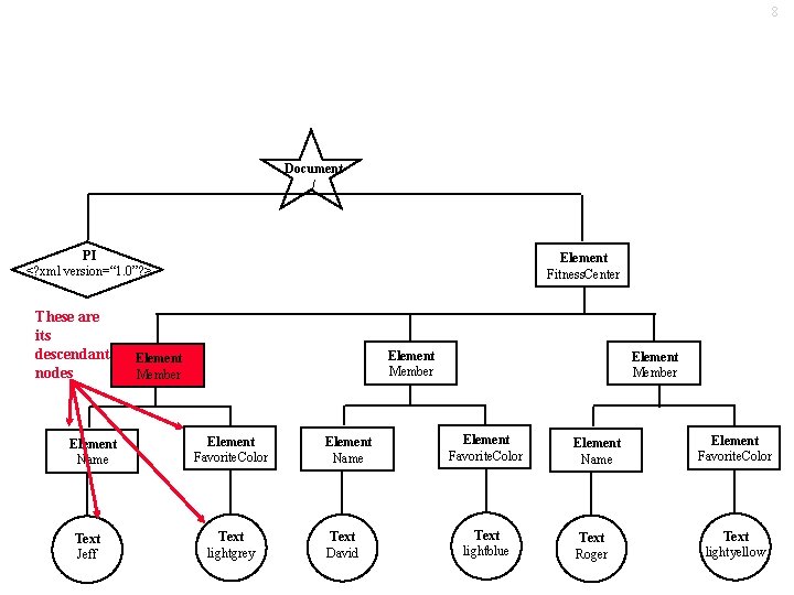 8 Document / PI <? xml version=“ 1. 0”? > These are its descendant