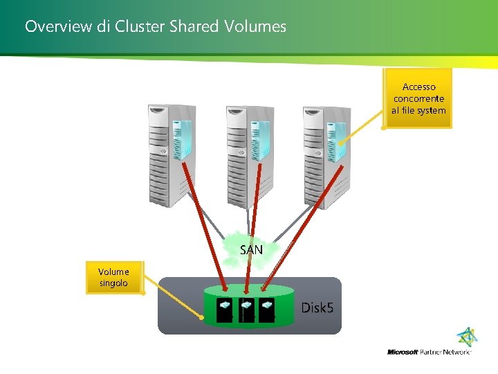 Overview di Cluster Shared Volumes Accesso concorrente al file system SAN Volume singolo VHD