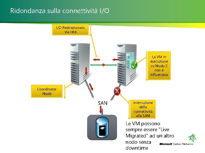 Ridondanza sulla connettività I/O Redirezionato via rete La VM in esecuzione su Nodo 2