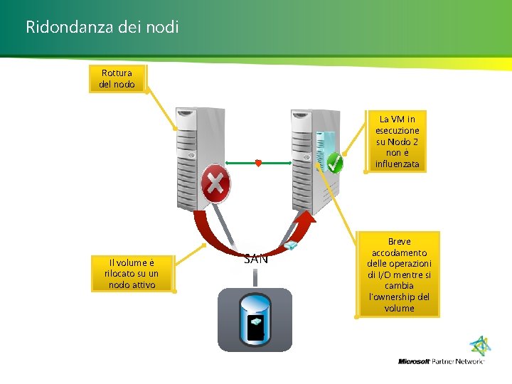 Ridondanza dei nodi Rottura del nodo La VM in esecuzione su Nodo 2 non