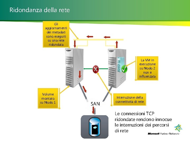 Ridondanza della rete Gli aggiornamenti dei metadati sono eseguiti su una rete ridondata La