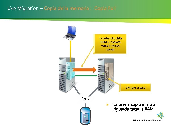 Live Migration – Copia della memoria : Copia Full Il contenuto della RAM è