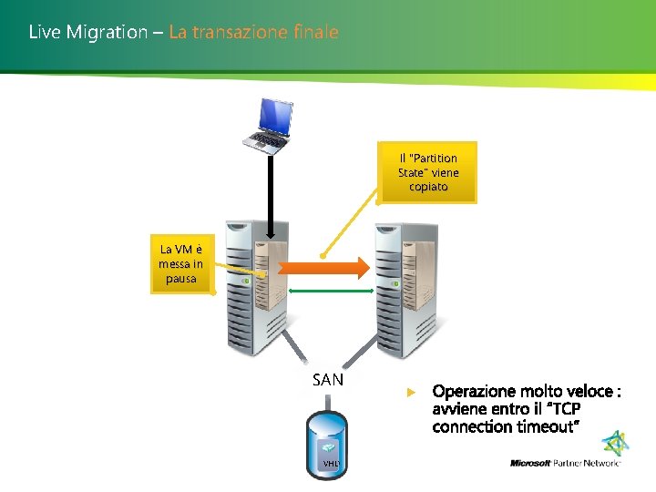 Live Migration – La transazione finale Il “Partition State” viene copiato La VM è