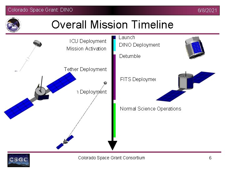 Colorado Space Grant: DINO 6/8/2021 Overall Mission Timeline ICU Deployment Mission Activation Launch DINO