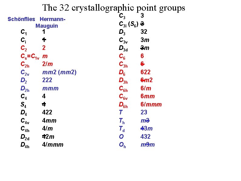 The 32 crystallographic point groups Schönflies Hermann. Mauguin C 1 Ci C 2 Cs=C