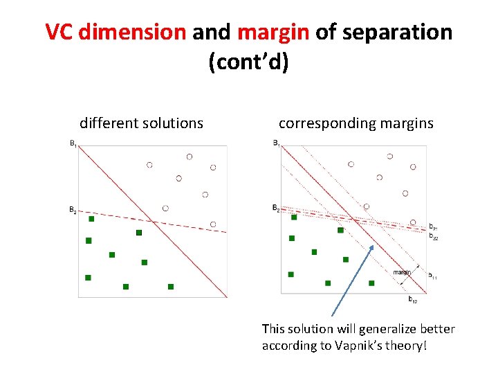 VC dimension and margin of separation (cont’d) different solutions corresponding margins This solution will VC dimension and margin of separation (cont’d) different solutions corresponding margins This solution will