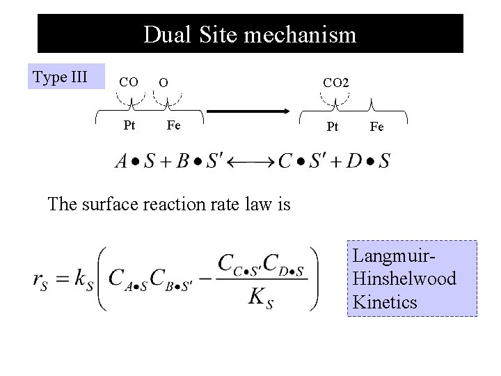 Dual Site mechanism Type III CO Pt O Fe CO 2 Pt Fe The